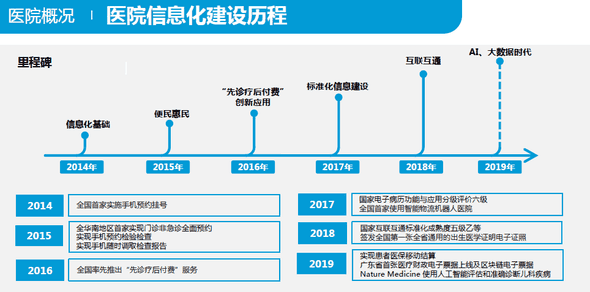 医院信息化建设历程